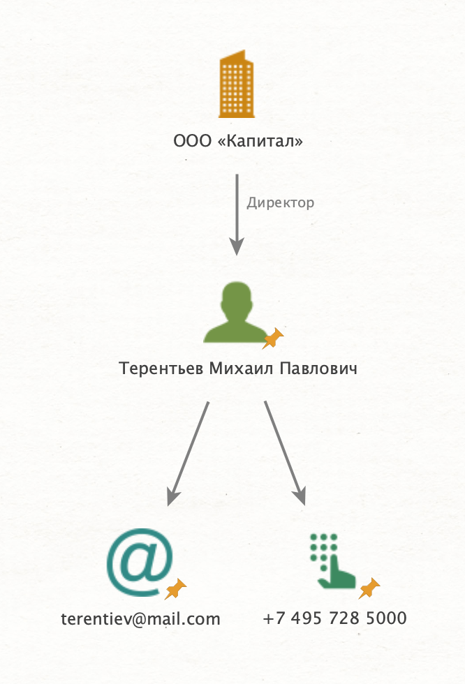 Пример связей между объектами в Maltego