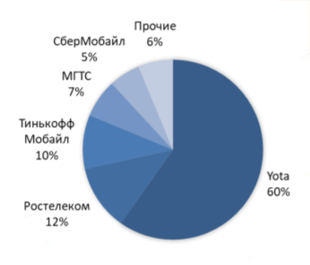 Структура рынка MVNO России в сегменте частных лиц 3 кв 2019г.