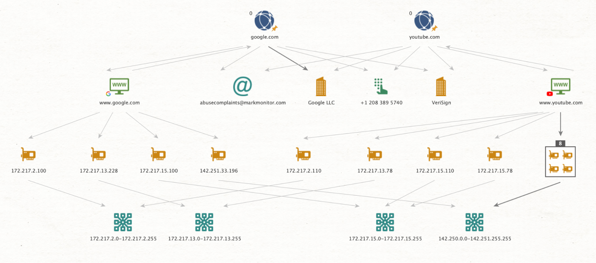 Пример представления информации в Maltego 